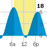 Steamboat Landing tide chart for Saturday, February 18, 2023