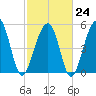 Steamboat Landing tide chart for Friday, February 24, 2023