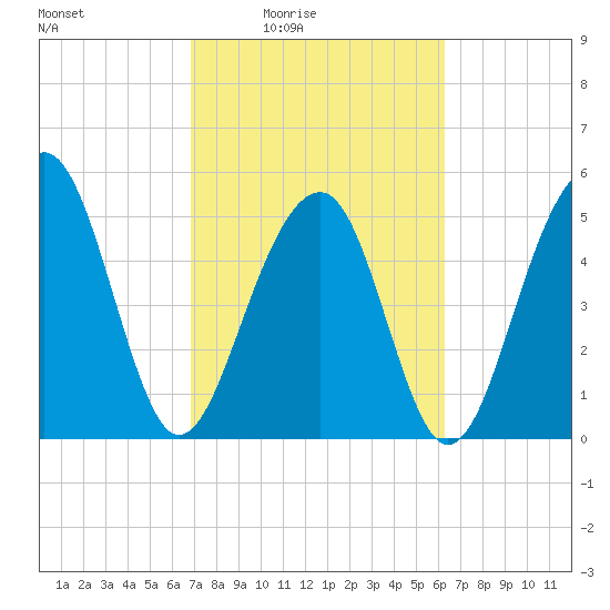 Steamboat Landing tide chart for Saturday, February 25, 2023