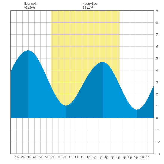 Steamboat Landing tide chart for Tuesday, February 28, 2023