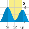 Steamboat Landing tide chart for Thursday, February 2, 2023
