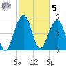 Steamboat Landing tide chart for Sunday, February 5, 2023
