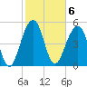 Steamboat Landing tide chart for Monday, February 6, 2023