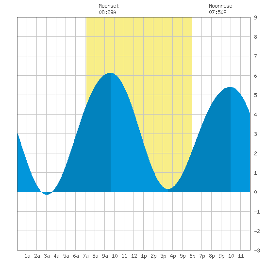 Steamboat Landing tide chart for Tuesday, February 7, 2023
