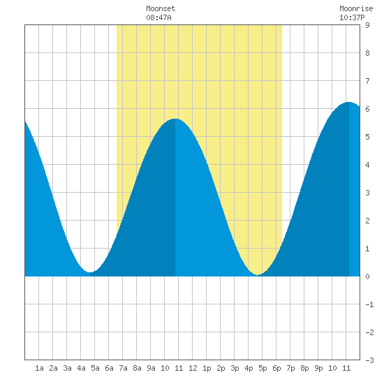 Steamboat Landing tide chart for Saturday, March 11, 2023