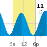 Steamboat Landing tide chart for Saturday, March 11, 2023