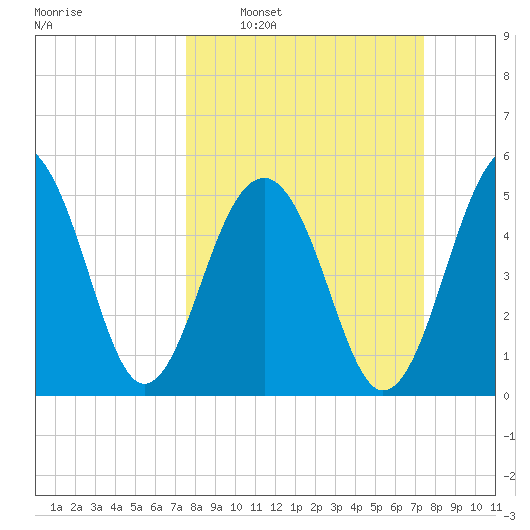 Steamboat Landing tide chart for Sunday, March 12, 2023