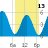 Steamboat Landing tide chart for Monday, March 13, 2023