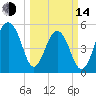 Steamboat Landing tide chart for Tuesday, March 14, 2023