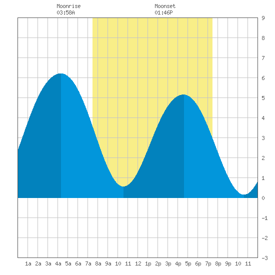 Steamboat Landing tide chart for Thursday, March 16, 2023