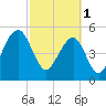 Steamboat Landing tide chart for Wednesday, March 1, 2023