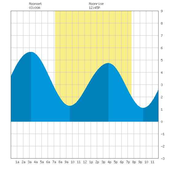 Steamboat Landing tide chart for Wednesday, March 29, 2023