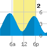 Steamboat Landing tide chart for Thursday, March 2, 2023