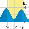 Steamboat Landing tide chart for Friday, March 31, 2023