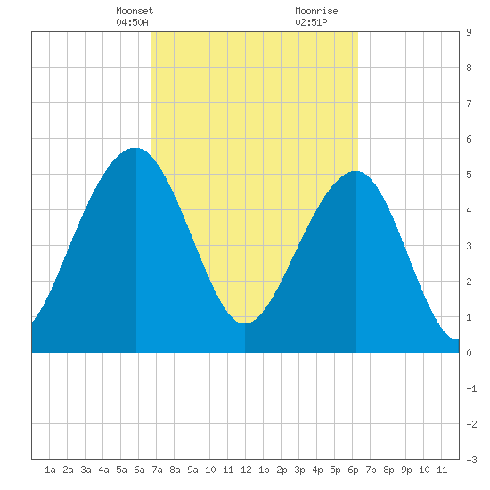 Steamboat Landing tide chart for Friday, March 3, 2023