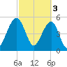 Steamboat Landing tide chart for Friday, March 3, 2023