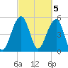 Steamboat Landing tide chart for Sunday, March 5, 2023