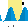 Steamboat Landing tide chart for Wednesday, March 8, 2023
