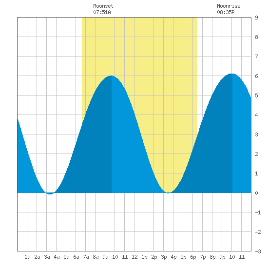 Steamboat Landing tide chart for Thursday, March 9, 2023