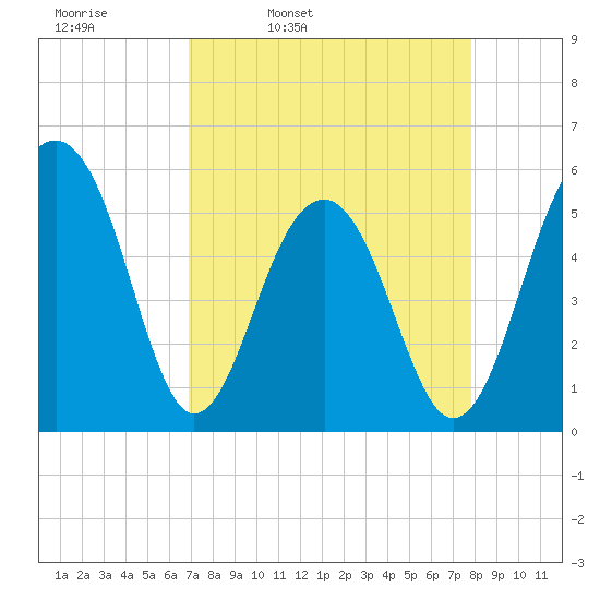 Steamboat Landing tide chart for Tuesday, April 11, 2023