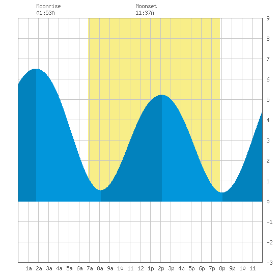 Steamboat Landing tide chart for Wednesday, April 12, 2023