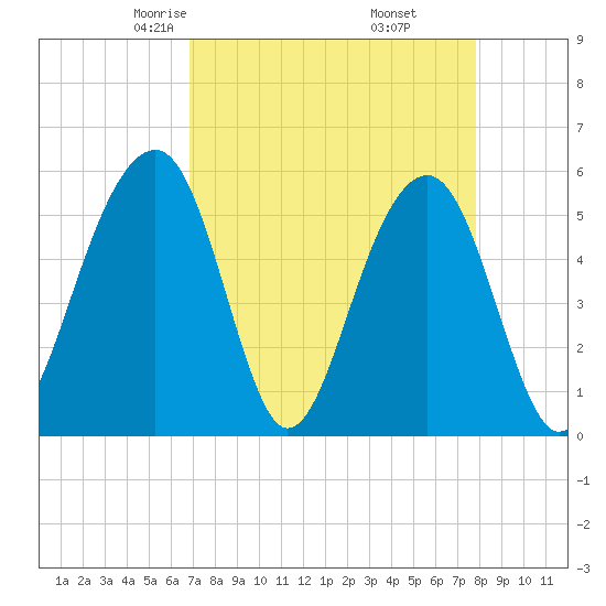 Steamboat Landing tide chart for Saturday, April 15, 2023