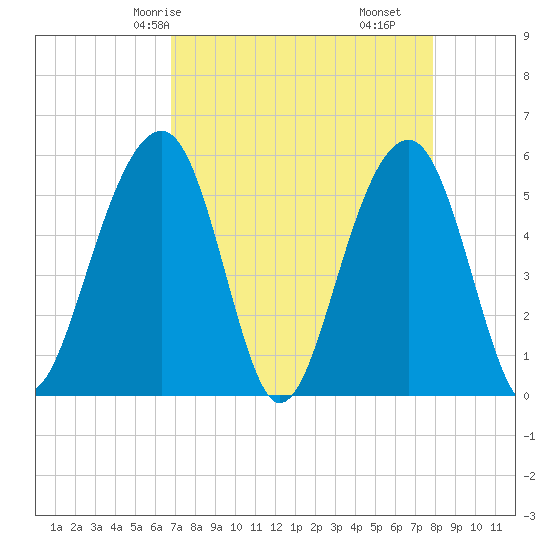 Steamboat Landing tide chart for Sunday, April 16, 2023