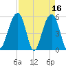 Steamboat Landing tide chart for Sunday, April 16, 2023