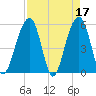 Steamboat Landing tide chart for Monday, April 17, 2023