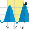 Steamboat Landing tide chart for Tuesday, April 18, 2023