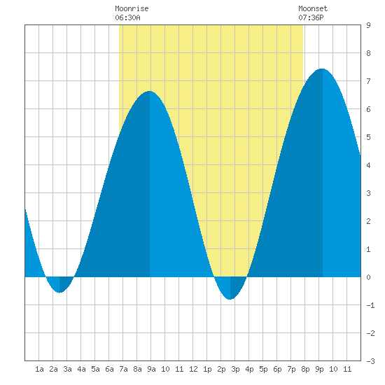 Steamboat Landing tide chart for Wednesday, April 19, 2023