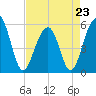 Steamboat Landing tide chart for Sunday, April 23, 2023
