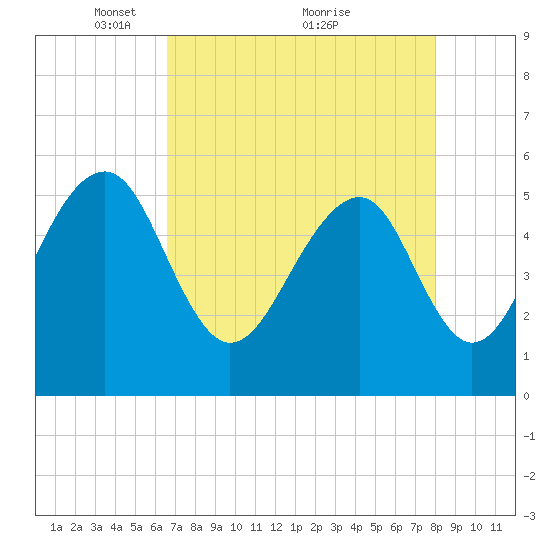 Steamboat Landing tide chart for Friday, April 28, 2023