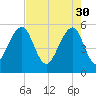 Steamboat Landing tide chart for Sunday, April 30, 2023