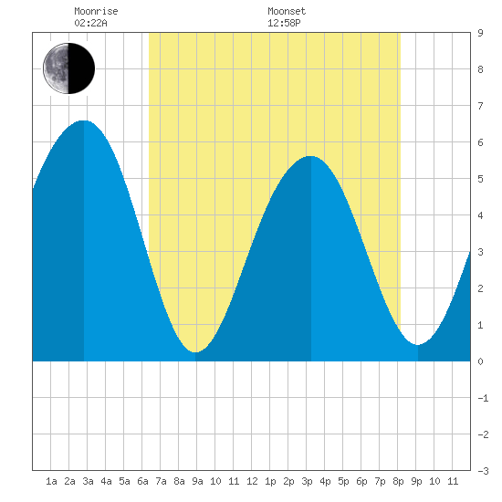 Steamboat Landing tide chart for Friday, May 12, 2023