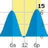 Steamboat Landing tide chart for Monday, May 15, 2023