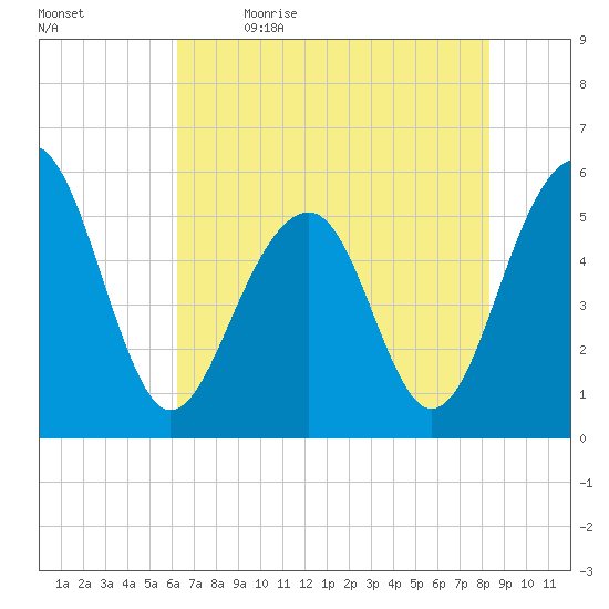Steamboat Landing tide chart for Tuesday, May 23, 2023