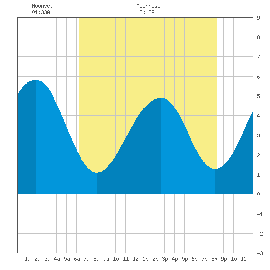 Steamboat Landing tide chart for Friday, May 26, 2023