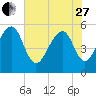 Steamboat Landing tide chart for Saturday, May 27, 2023