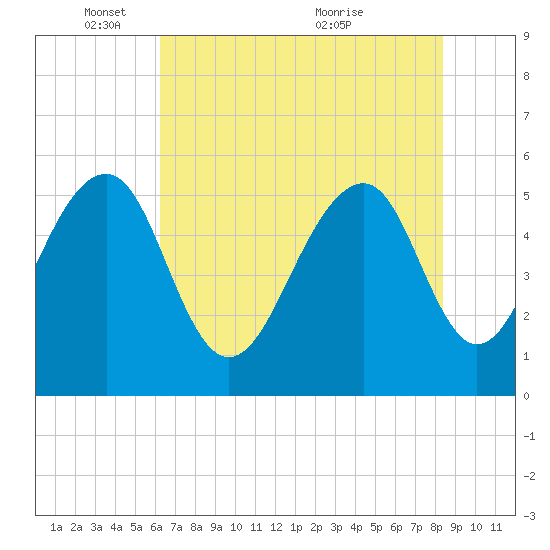 Steamboat Landing tide chart for Sunday, May 28, 2023