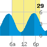 Steamboat Landing tide chart for Monday, May 29, 2023