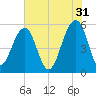 Steamboat Landing tide chart for Wednesday, May 31, 2023