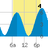 Steamboat Landing tide chart for Thursday, May 4, 2023