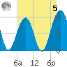 Steamboat Landing tide chart for Friday, May 5, 2023