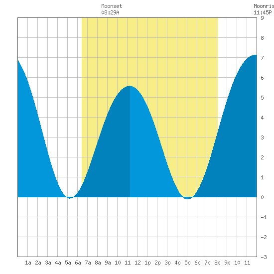Steamboat Landing tide chart for Monday, May 8, 2023