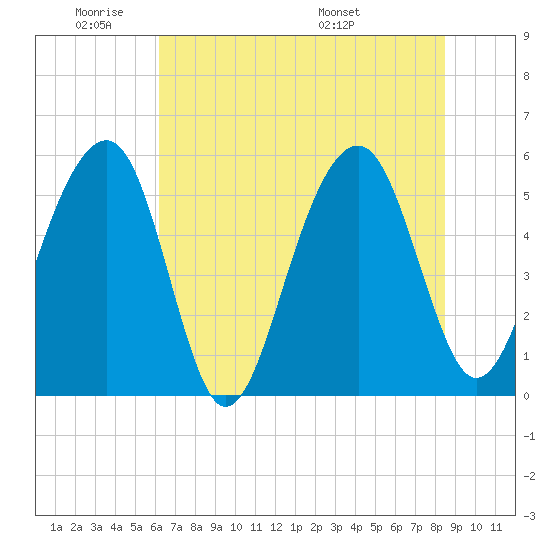 Steamboat Landing tide chart for Sunday, June 11, 2023