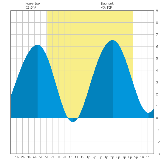 Steamboat Landing tide chart for Monday, June 12, 2023