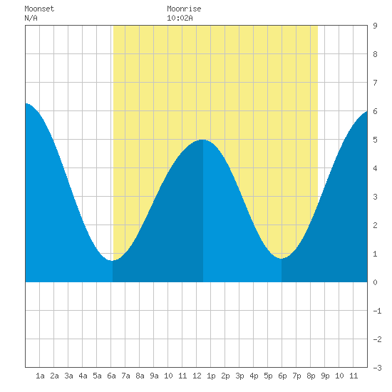 Steamboat Landing tide chart for Thursday, June 22, 2023