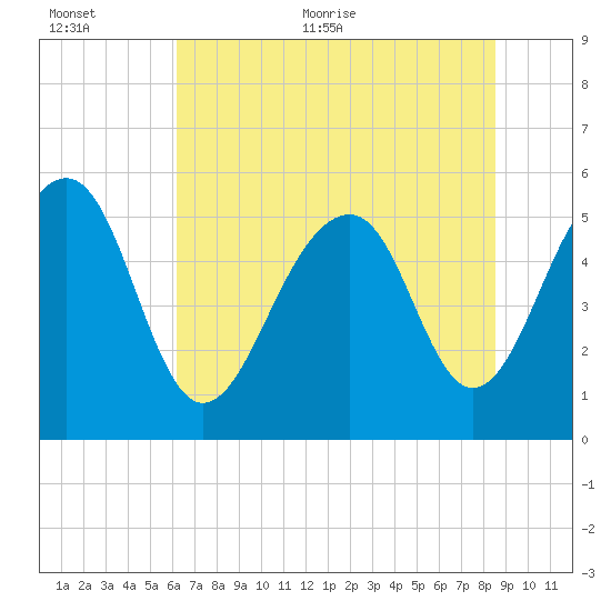 Steamboat Landing tide chart for Saturday, June 24, 2023