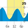 Steamboat Landing tide chart for Sunday, June 25, 2023